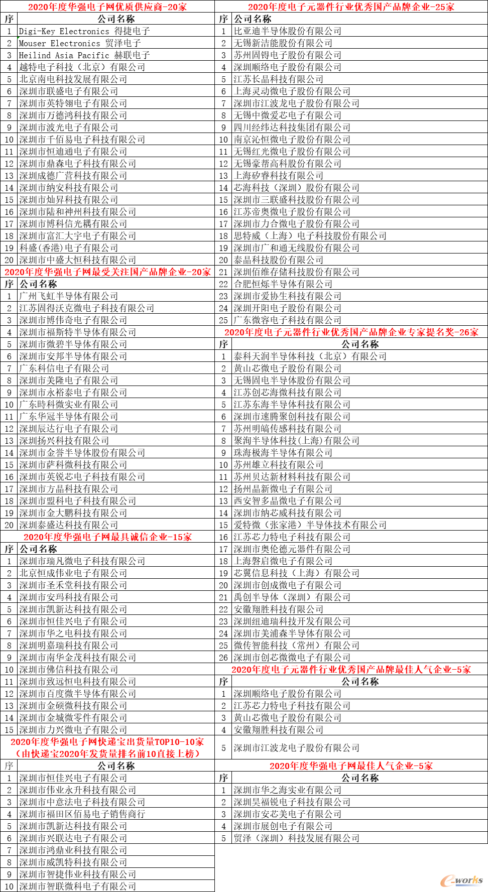 JBO竞博2020年度华强电子网优质供应商电子元器件行业优秀国产品牌颁奖盛典——供应链重构…(图6)