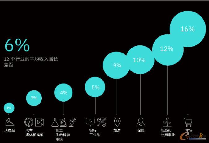 技术达人型企业的收入增长比同行平均高出6%