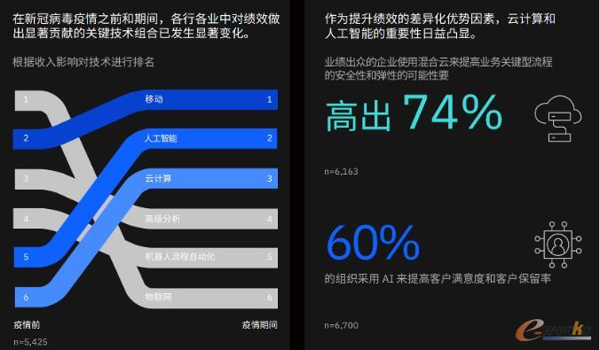 各行各业中对绩效做出显著贡献的关键技术组合已发生显著变化