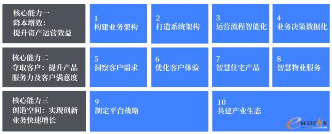 房地产企业转型升级蓝图