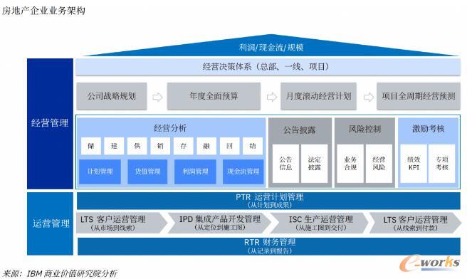 房企的业务架构