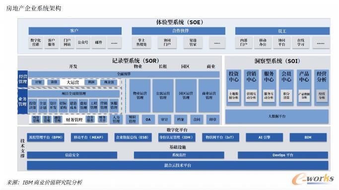 房企的系统架构