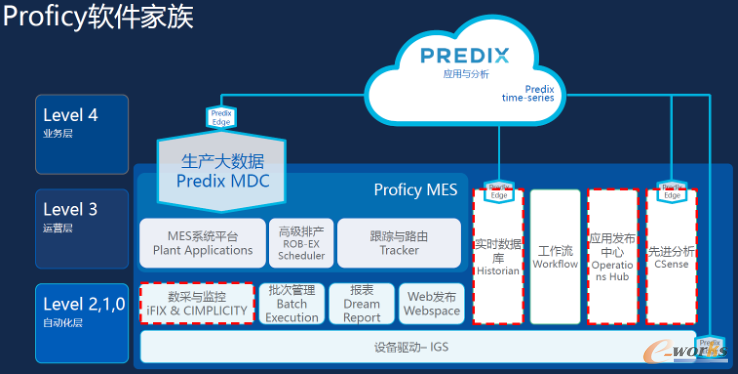 Proficy产品家族