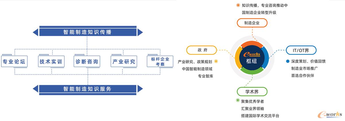 e-works的服务模式与定位