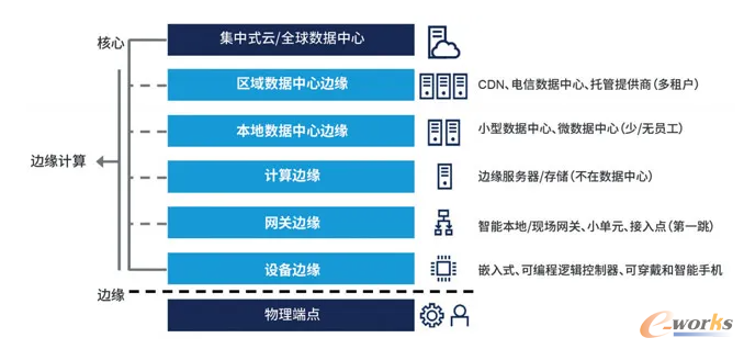 为何智能机器都需要边缘计算平台？