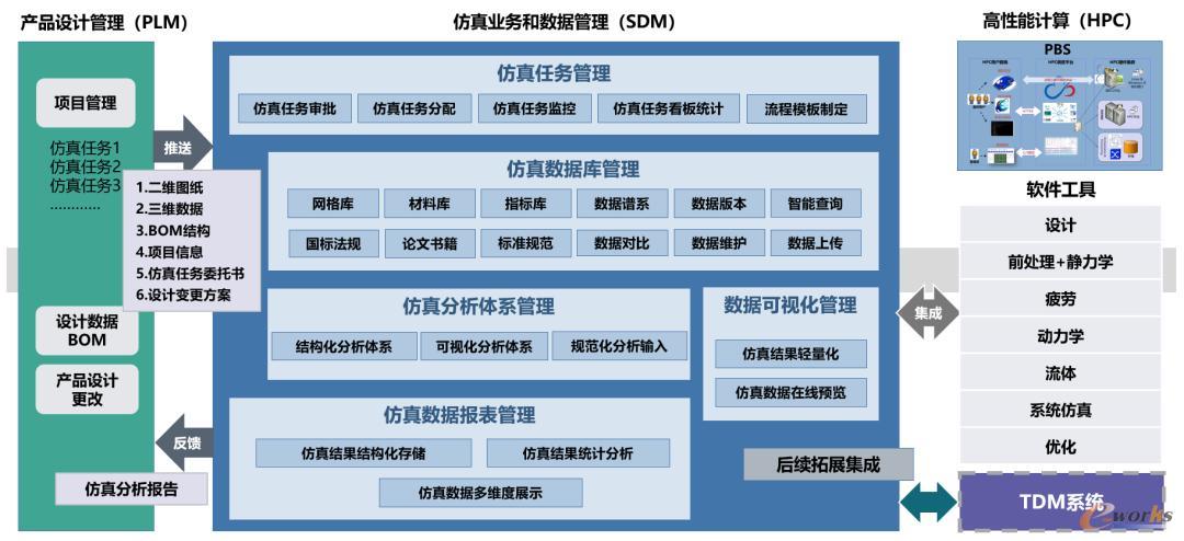 仿真数据管理平台