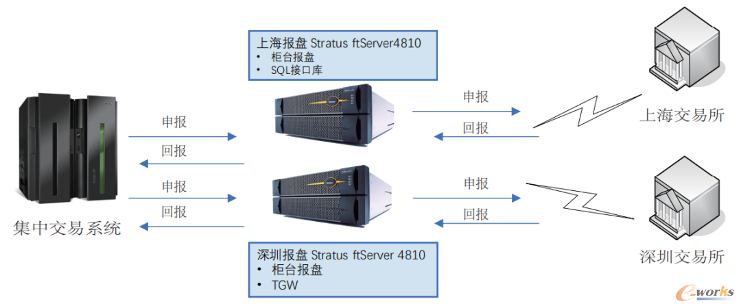解决单点故障隐患，Stratus有高招！