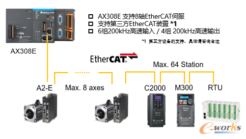 台达率先推出的AX308E
