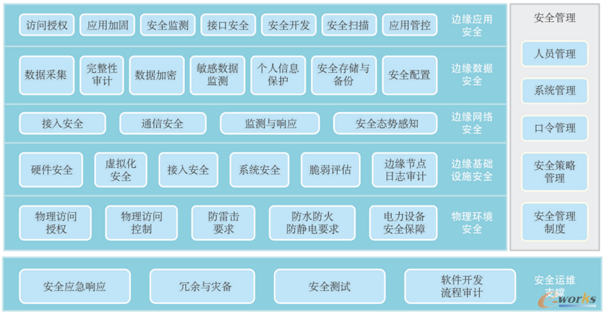 开启边缘计算之旅,企业需解决七大安全风险