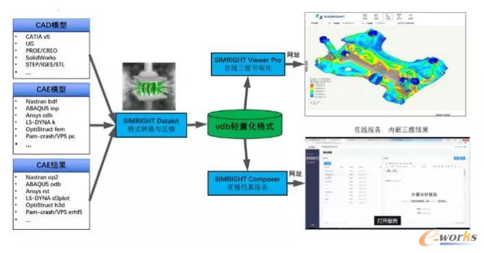 三维数据轻量化系统工作流程