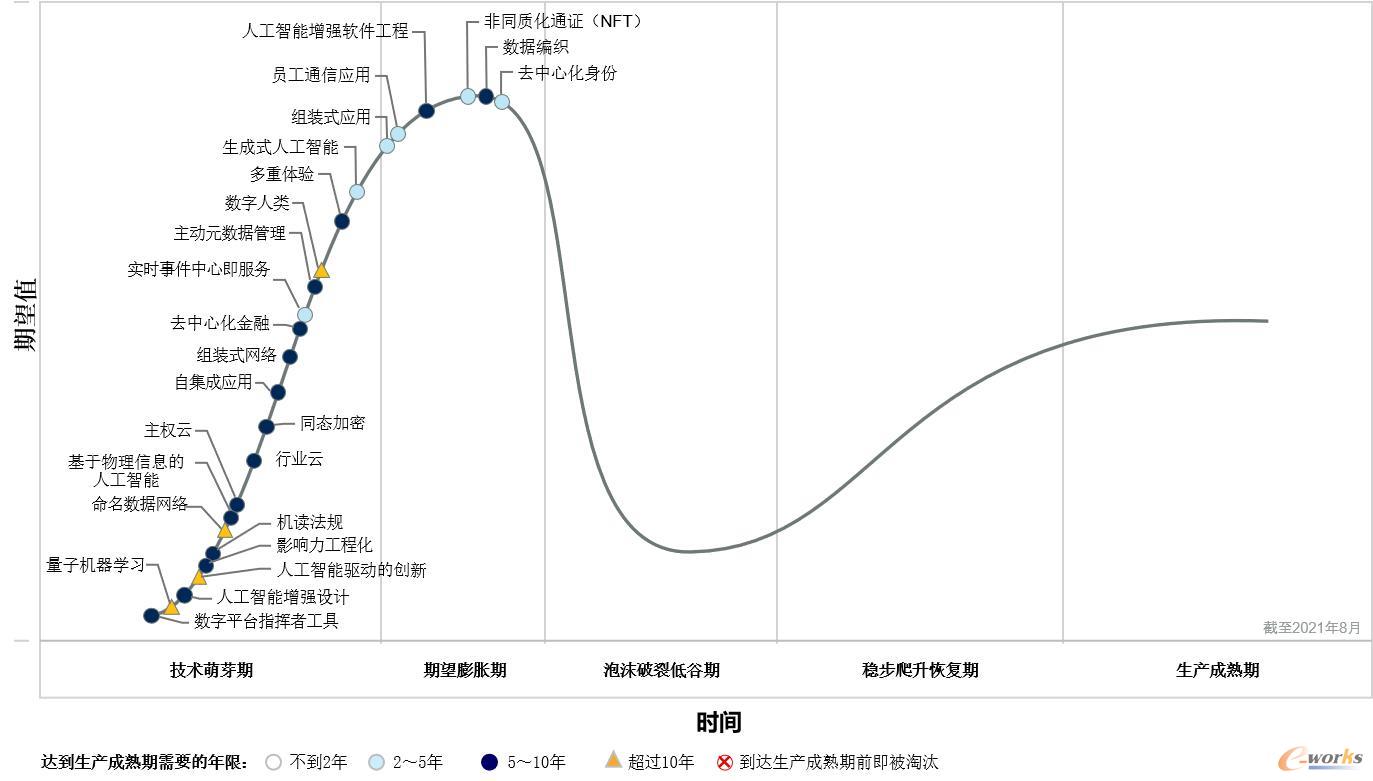 2021年新兴技术成熟度曲线