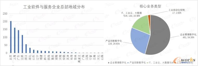 中国工业软件和服务企业区域分布与核心业务类型