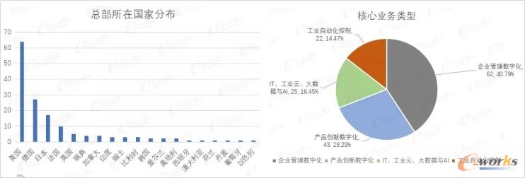 国际厂商总部所在国家分布与核心业务类型