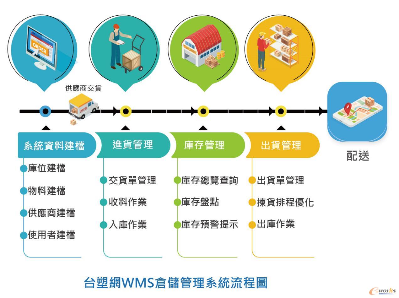 仓储管理系统流程图