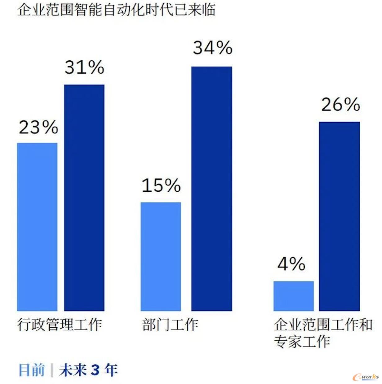 【技术详解】什么是自动化平台的未来？IBM Cloud Pak for Busi