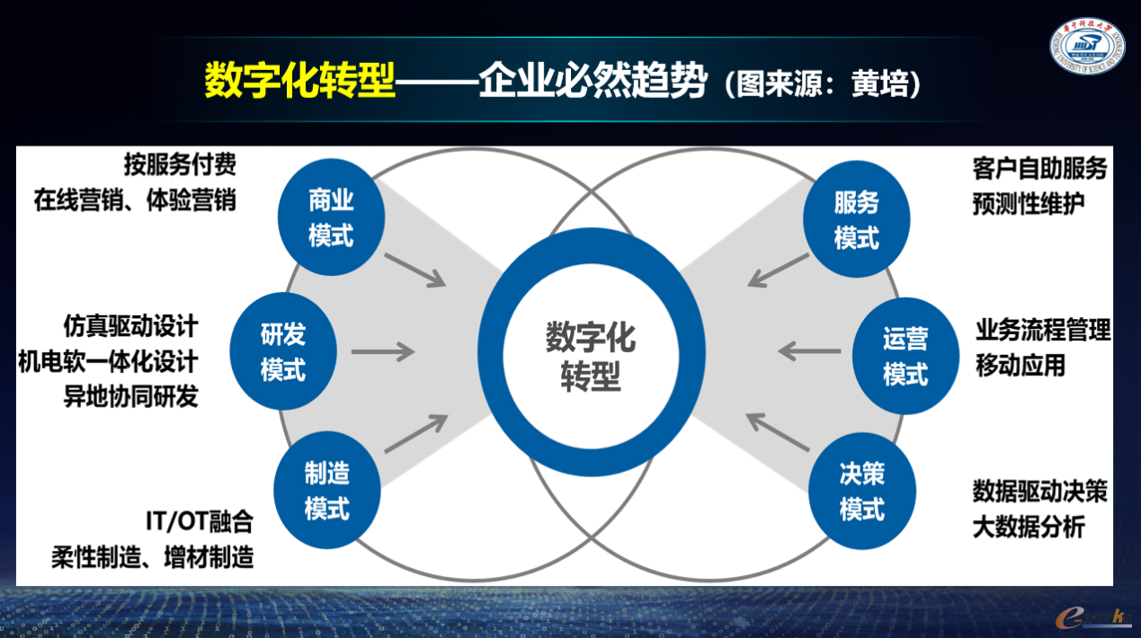 数字化转型的必然趋势