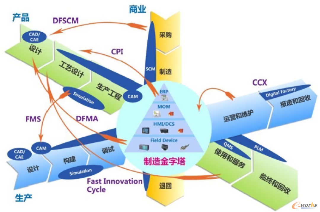 NIST智能制造参考架构模型