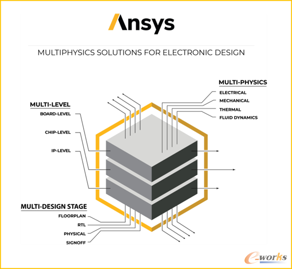 Ansys面向3D-IC的多物理场解决方案,在3个方面提供综合全面的分析解决方案:跨多物理场,跨多个设计阶段,跨多个设计层面
