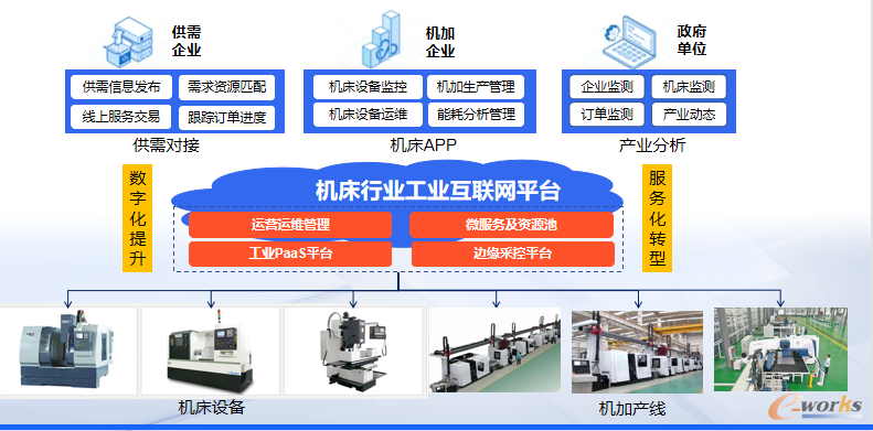 机床行业工业互联网平台架构