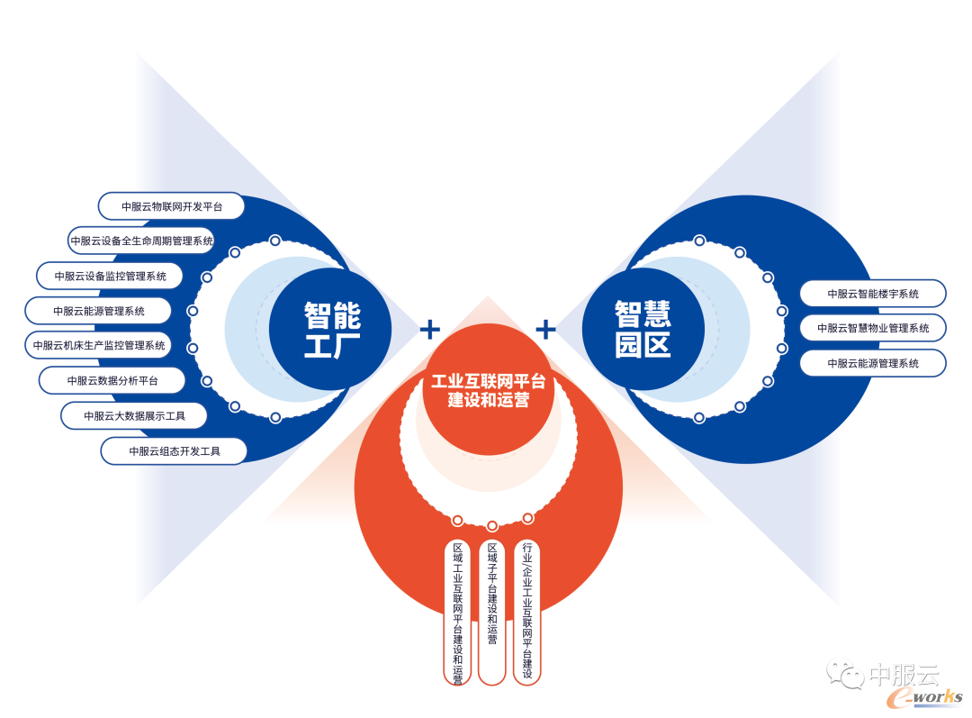中服云产品体系