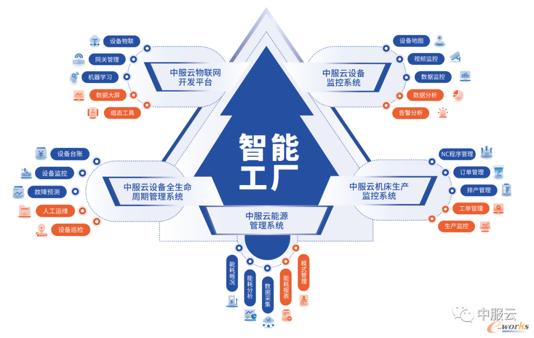 智能工厂产品系列