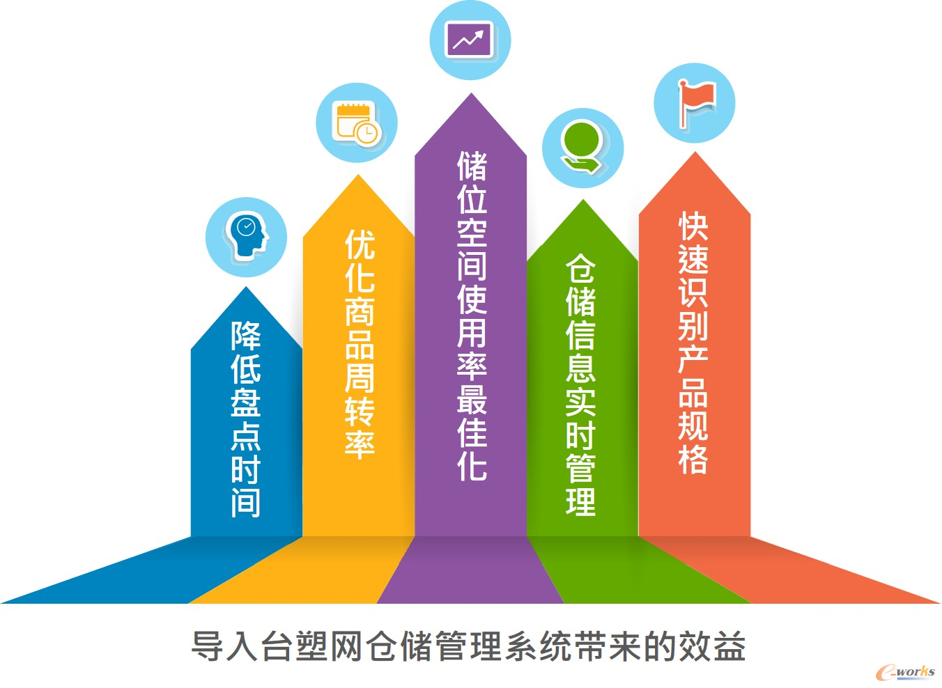 仓储数字化管理效益多,其分析资料更可成为管理者的决策依据