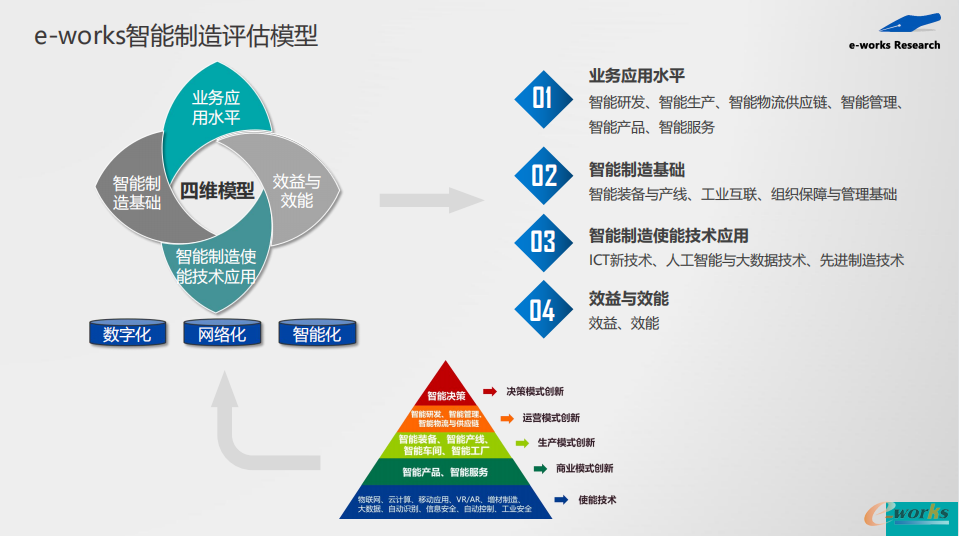 e-works智能制造评估模型