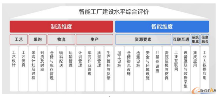 e-works标杆智能工厂评价体系