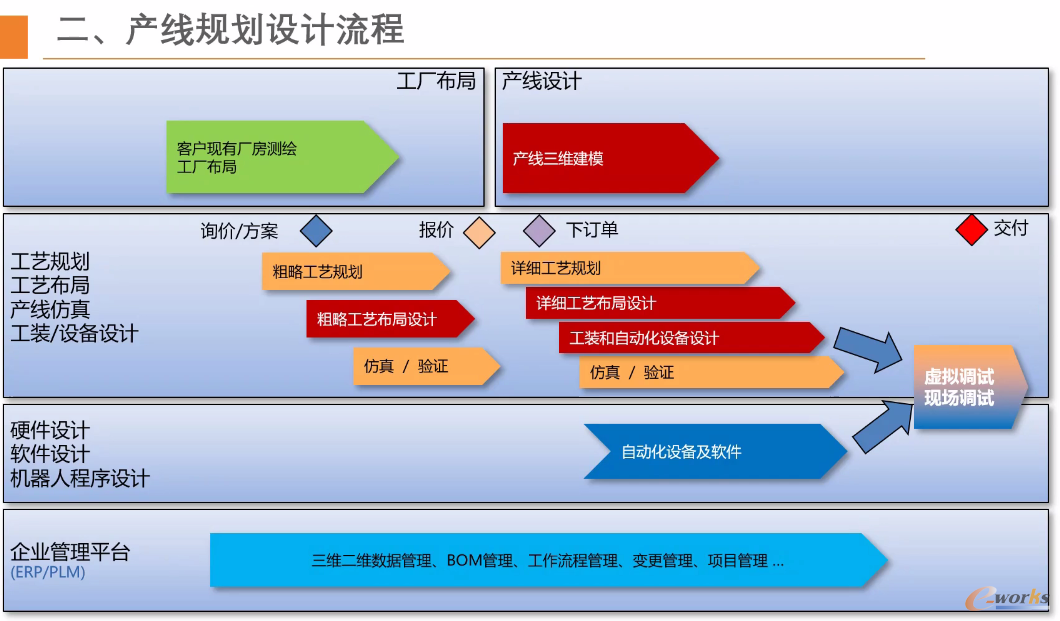 产线规划设计流程