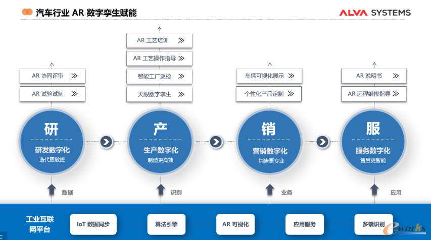 AR数字孪生赋能汽车行业