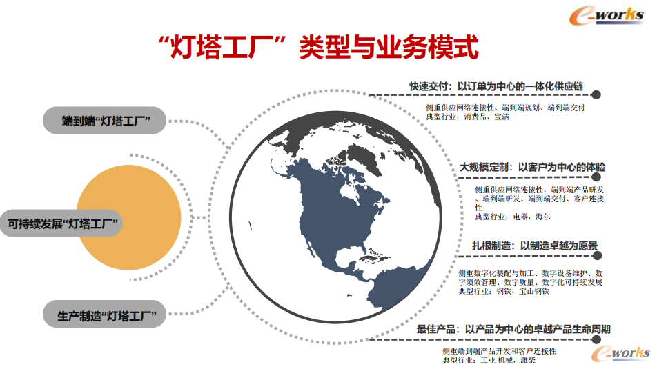 “灯塔工厂”的三种类型和四类业务模式