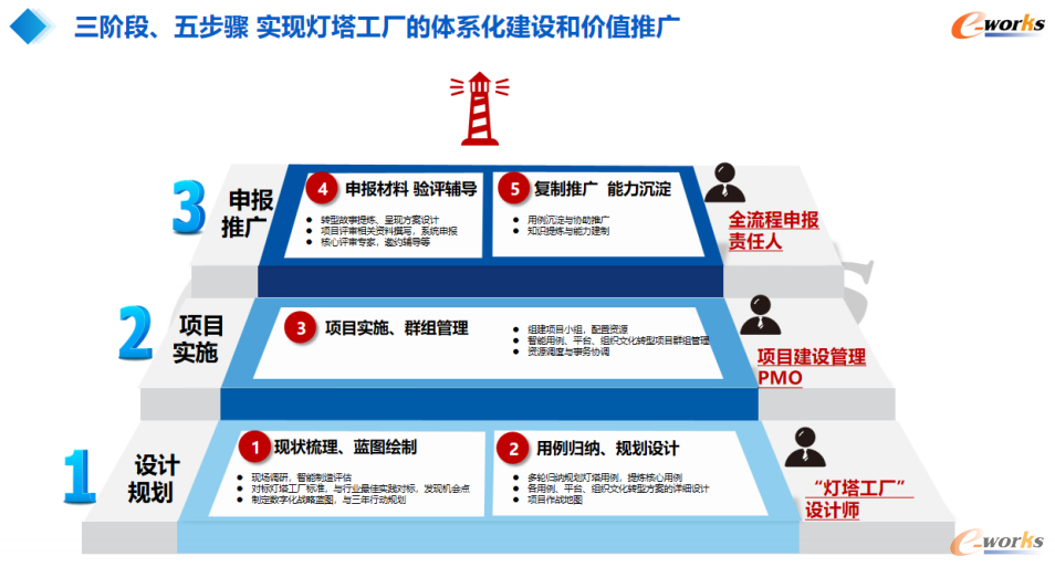 申报“灯塔工厂”的三阶段、五步骤