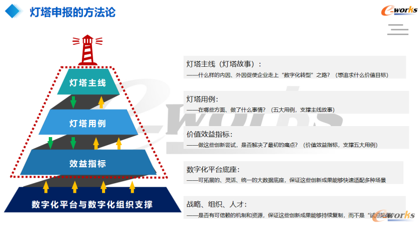 “灯塔工厂”申报的方法论