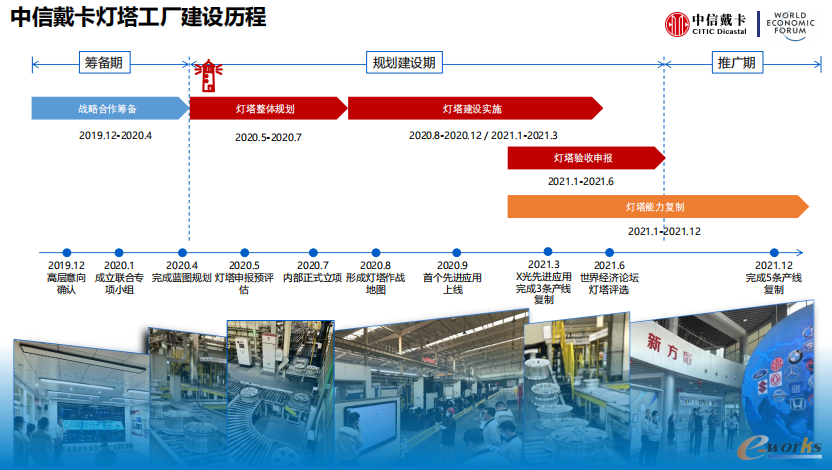 中信戴卡“灯塔工厂”建设历程