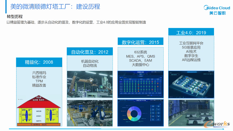 美的微清“灯塔工厂”的建设历程