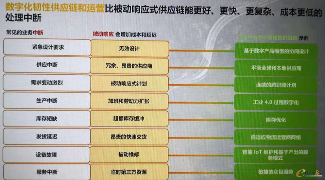 如何应对供应链中断