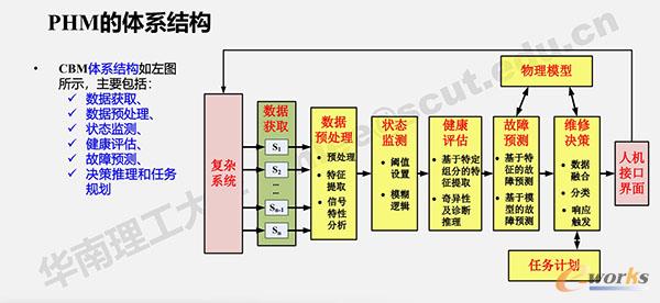 PHM的体系结构