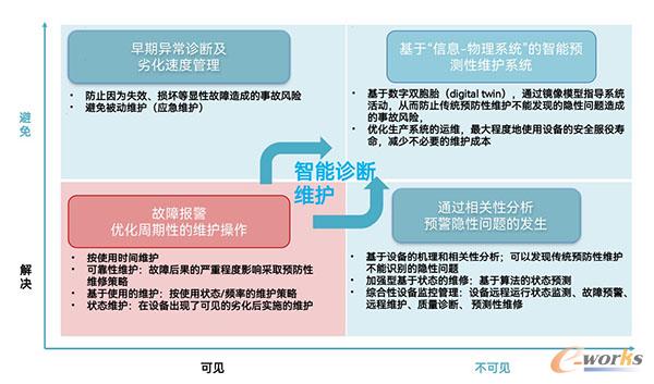 设备维护的演进方向