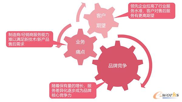 智能服务的必要性
