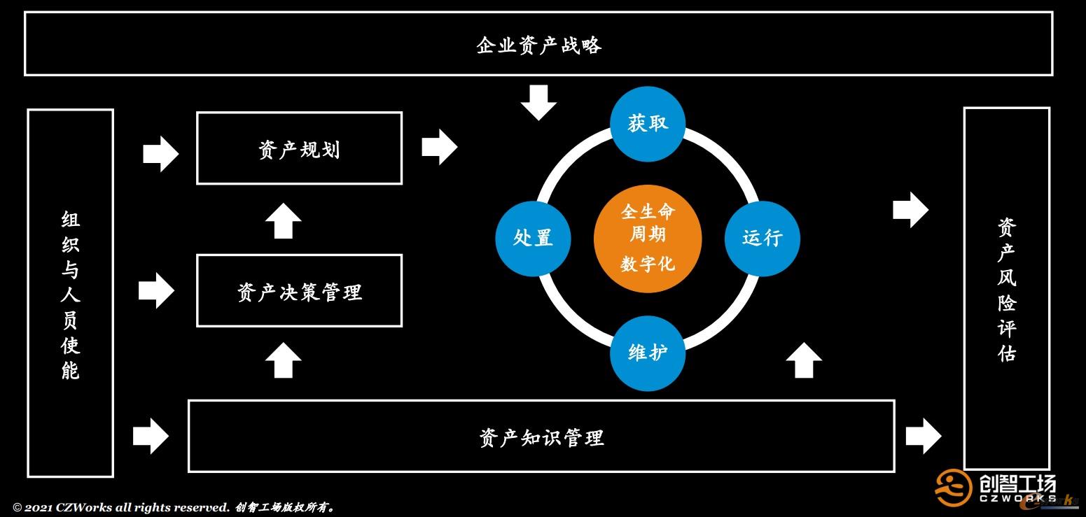 资产管理