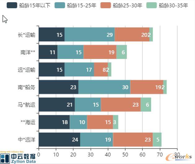 基于开放数据形成的船龄分布可视化