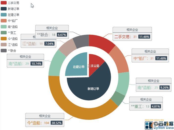 基于开放数据形成的订单统计可视化