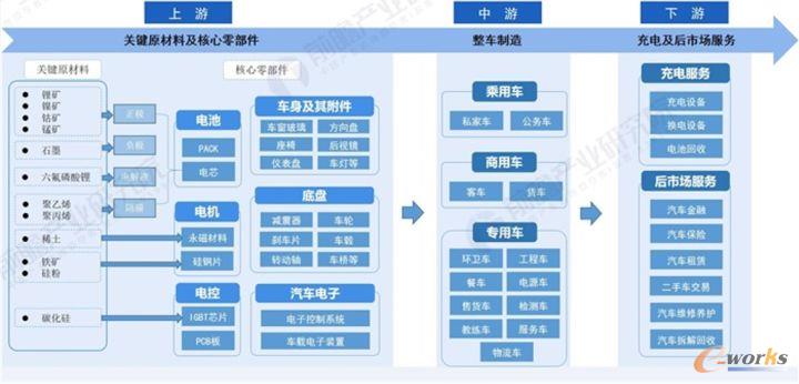 新能源汽车产业链结构图