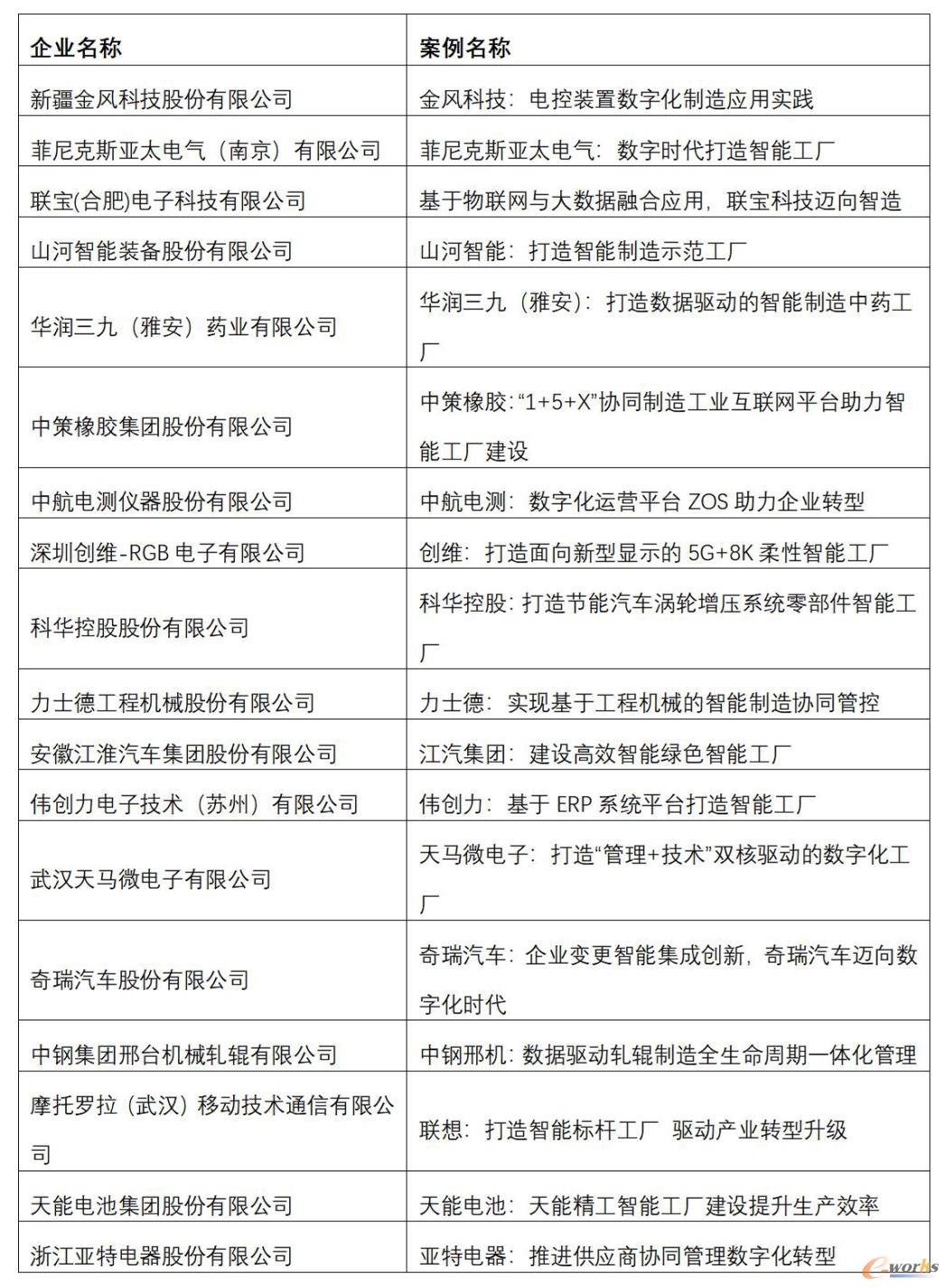 2021年度中国智能制造最佳实践