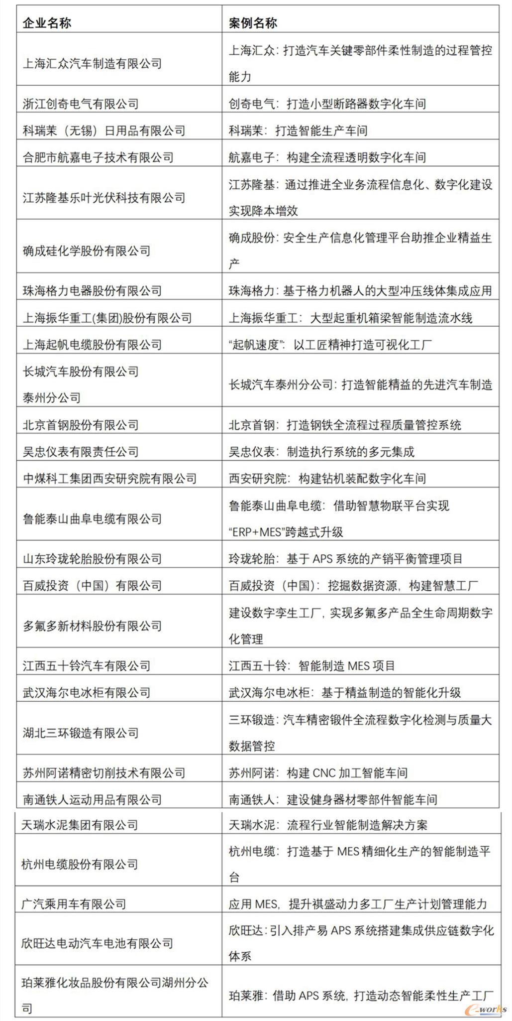 2021年度中国智能生产杰出应用奖