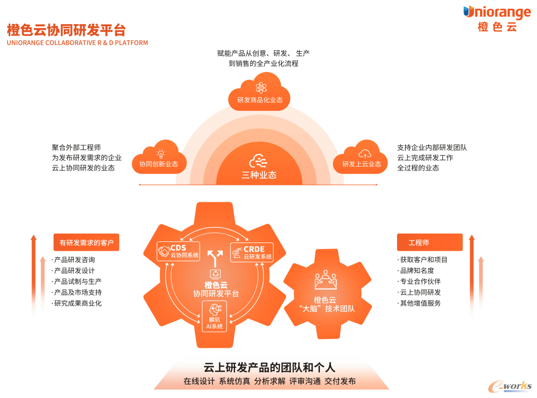 橙色云协同研发平台