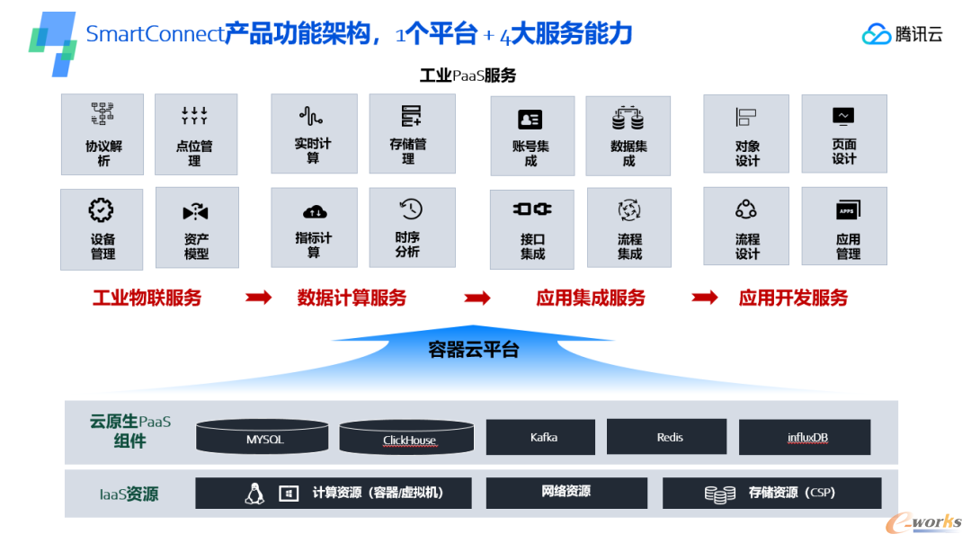 腾讯云SmartConnect产品功能架构