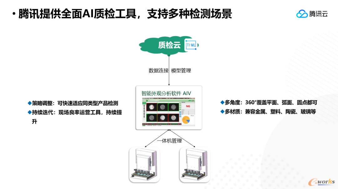 腾讯提供全面AI质检工具