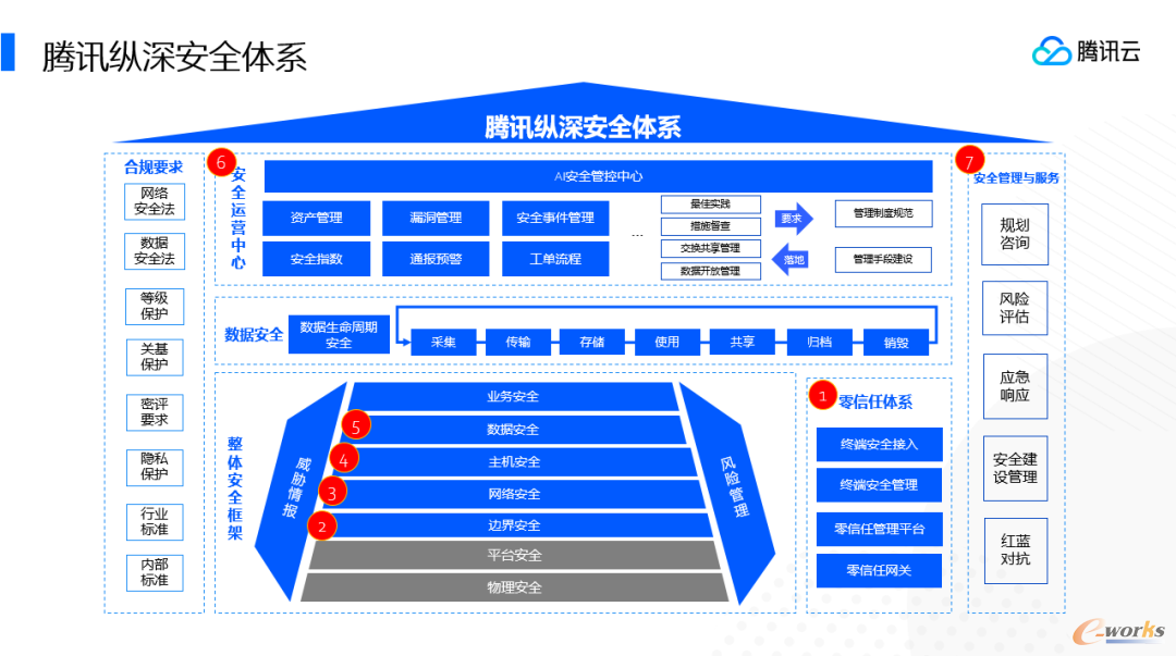 腾讯纵深安全体系