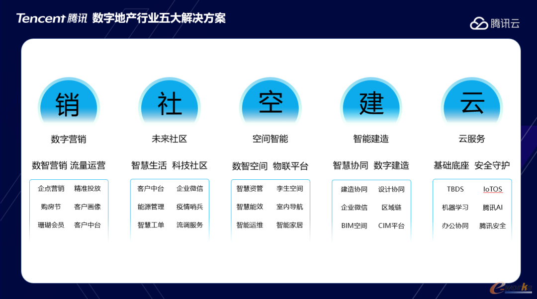 腾讯数字地产行业五大解决方案